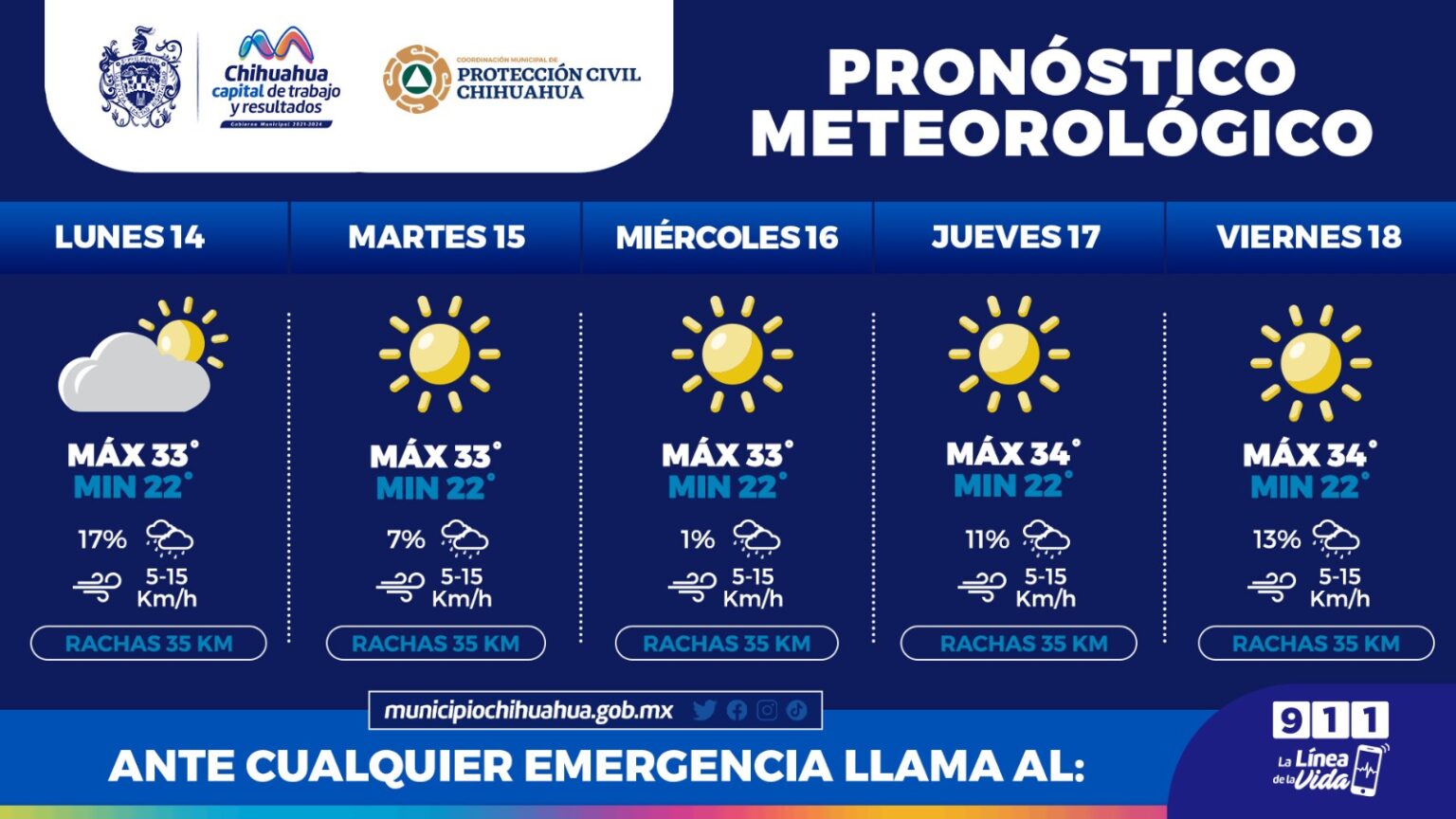 DISMINUYE PRONÓSTICO DE LLUVIAS PARA ESTA SEMANA EN CHIHUAHUA CAPITAL