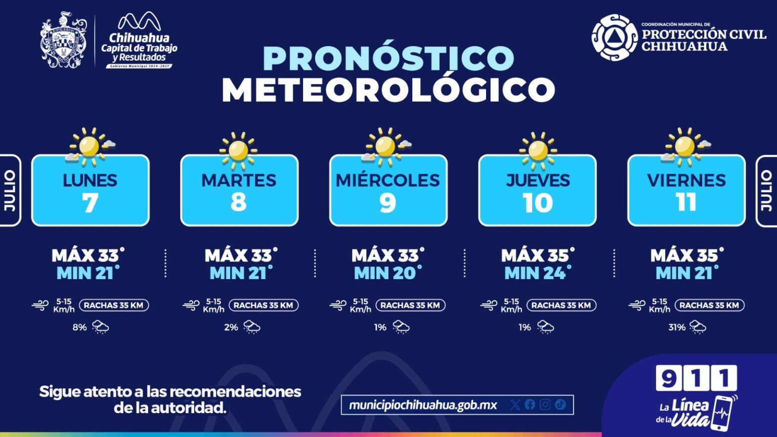 Máximas de 35°C en semana del 7 al 11 de julio: Protección Civil Municipal