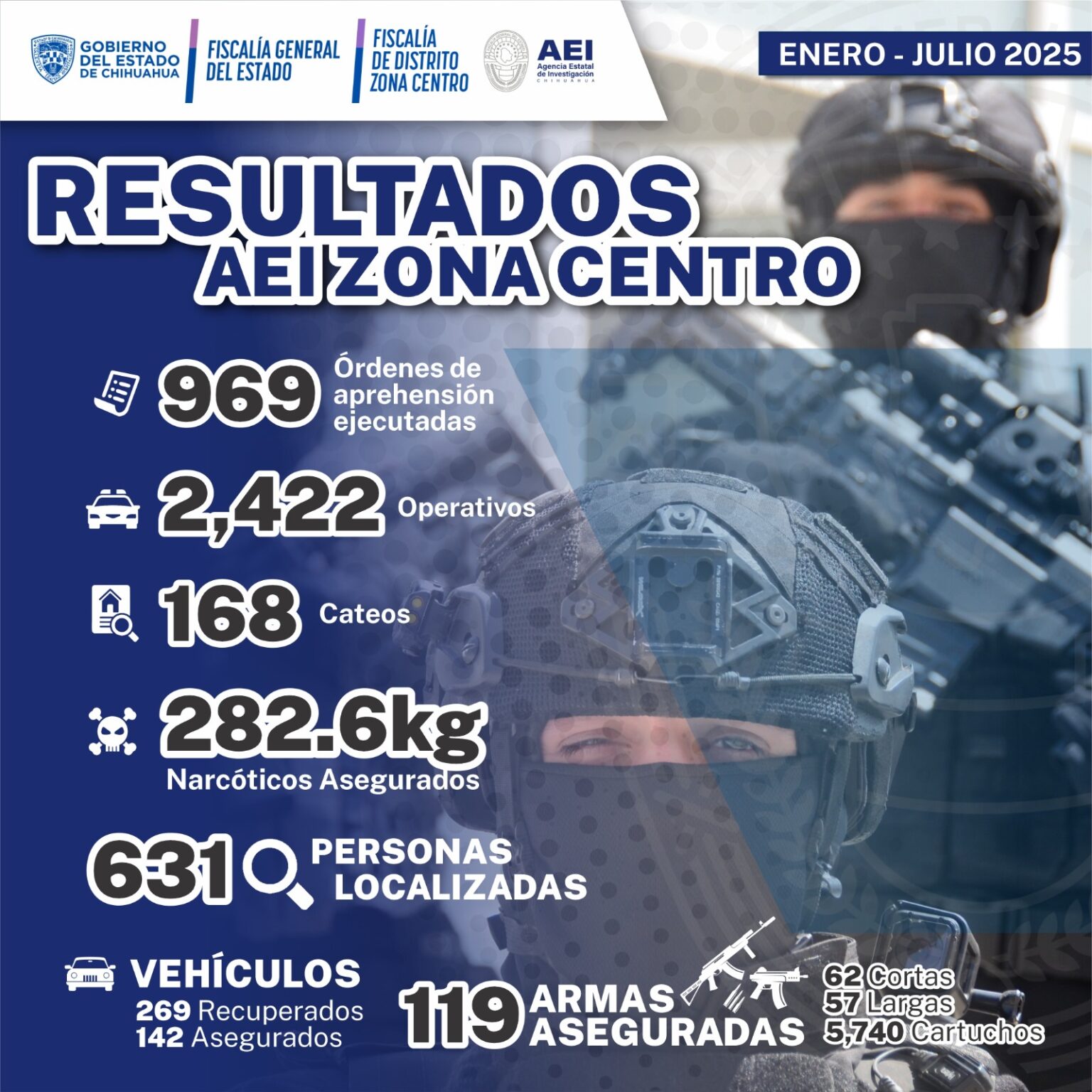 Ejecuta Agencia Estatal de Investigación Zona Centro 969 órdenes de aprehensión en 6 meses