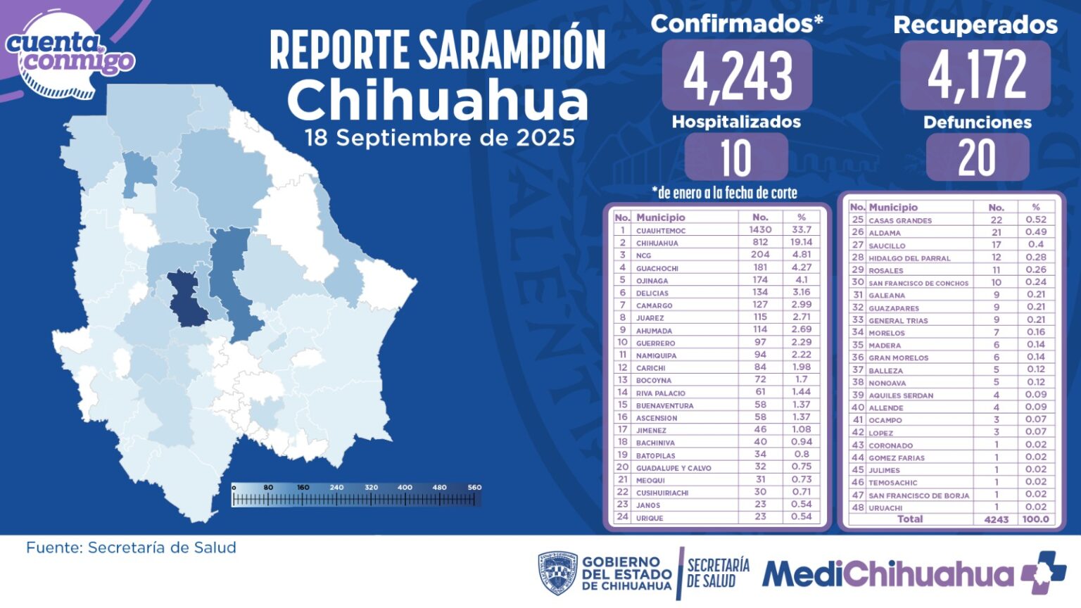 Confirma Secretaría de Salud dos decesos a causa de Sarampión en la entidad