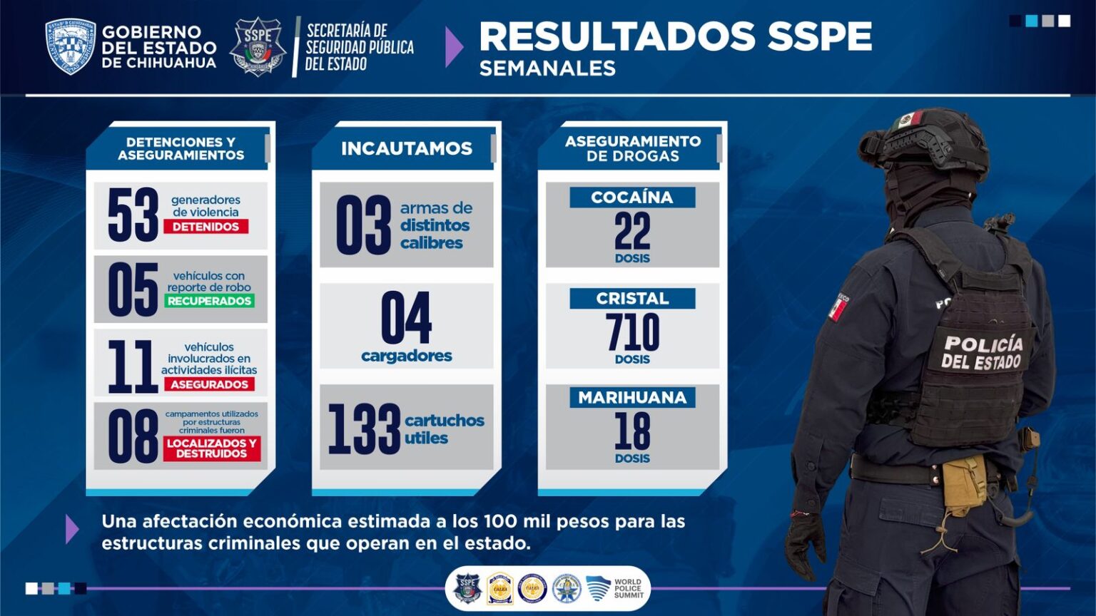 Detiene SSPE a 53 presuntos delincuentes