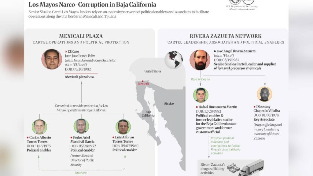 Estados Unidos sanciona a red ligada al Cártel de Sinaloa; aparece exesposo de Marina del Pilar