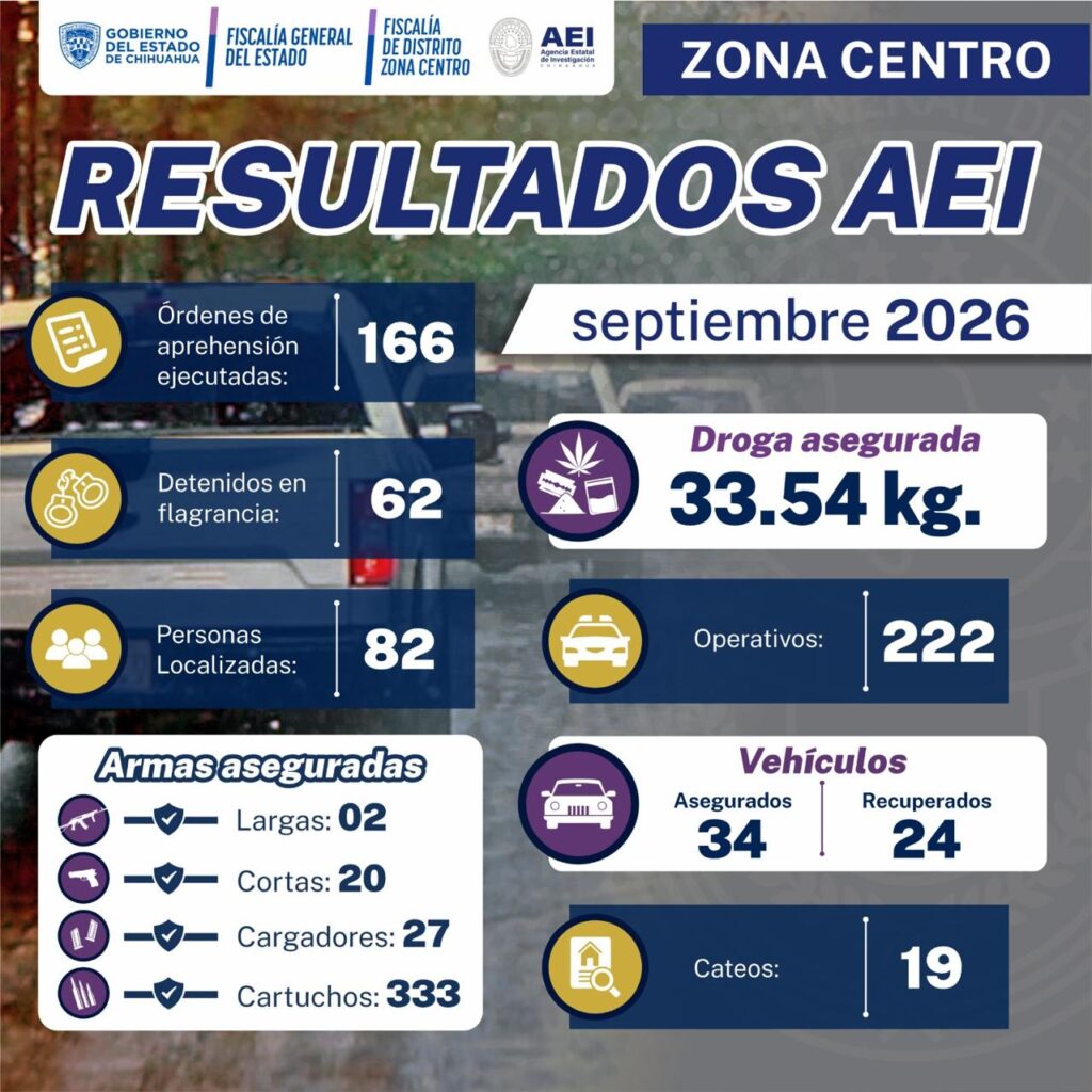 Cumplimenta AEI Zona Centro 166 órdenes de aprehensión en septiembre de 2026
